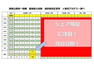 東京アカデミー大分校 教員採用試験 看護師国家試験 公務員試験 のブログ